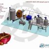 Schokoladensirup-Produktions- und Abfüllanlage, LionMak